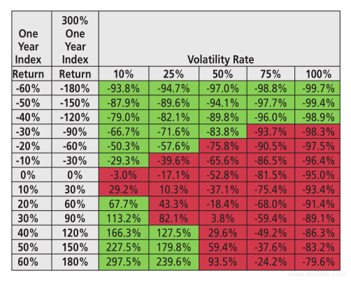 The Decay Risk of Investing in Multi-fold Leveraged ETFs