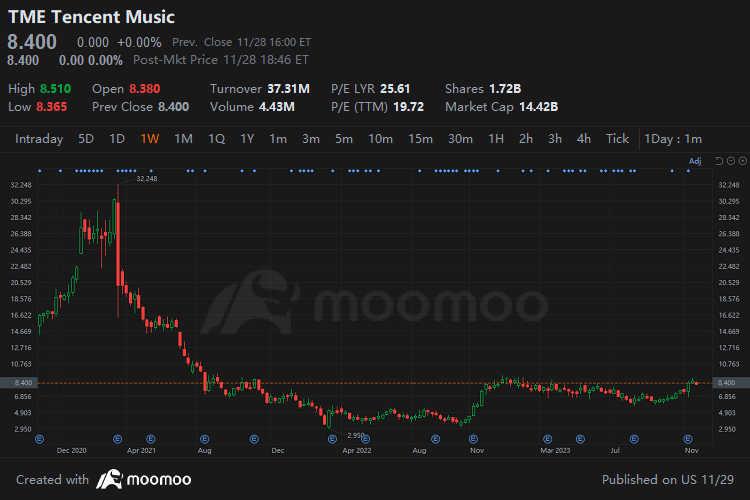 来源：moomoo