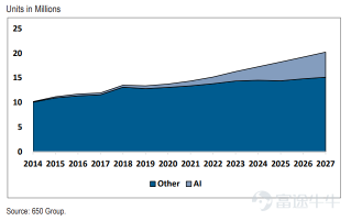 AI hardware industry | Expected to generate excess returns in the future