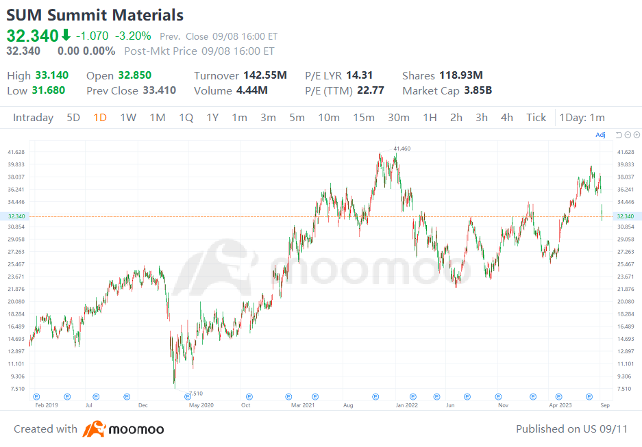 Summit Materials Inc. (SUM): Announces the acquisition of Argos USA at valuation below replacement costs, synergy execution will be key