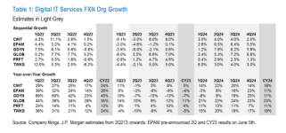 Digital IT Services Preview | Not Out of the Woods Yet On Negative Estimate Revision Risk