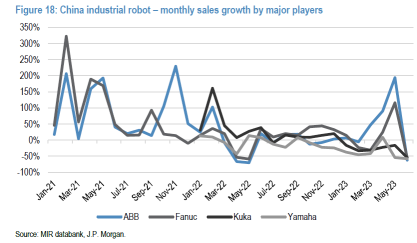 大中华区工厂自动化和工业机器人年中展望（下调）+ 23第二季度市场份额趋势