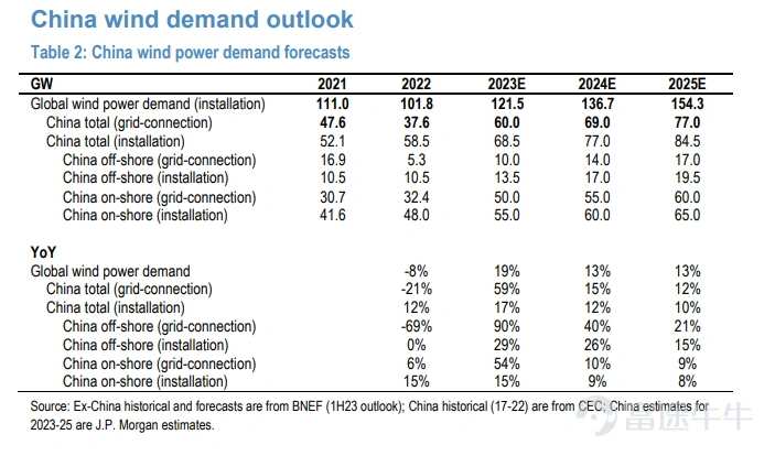 China's renewable power generation | Expected to remain profitable in 2023Q2