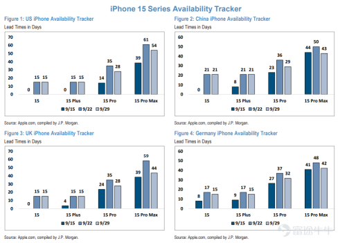 JPMorgan：iPhone 15の納品リードタイムが緩和され、販売は低価格モデルにシフトしました。