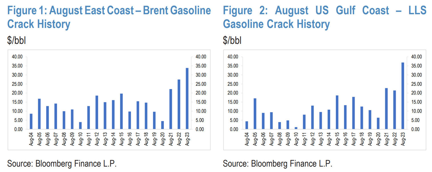 毎週の精製：8月のガソリンクラックは20年ぶりの高値で終了します - moomooコミュニティ