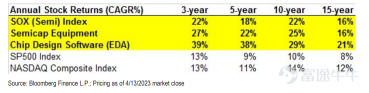 Semiconductor Industry | Expected to achieve continuous development