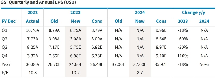 Goldman Sachs 3Q23 Preview: CRE Marks Continue, but Capital Markets Showing Signs of Life