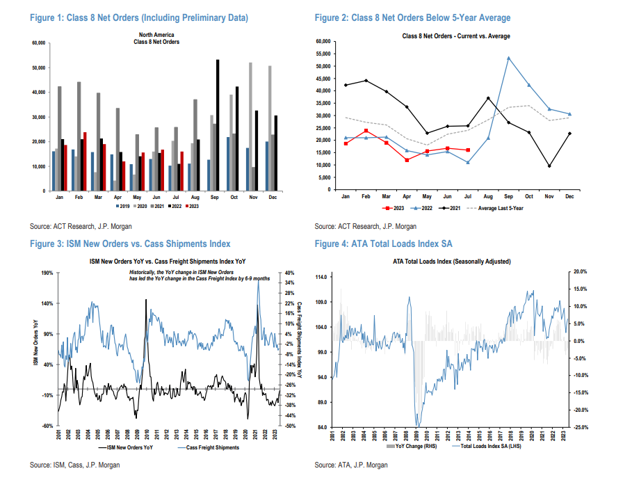 Preliminary Truck Orders | July NA Class 8 Net Orders 16,000 Units, Down 5% MoM & Up 45% YoY - JP Morgan