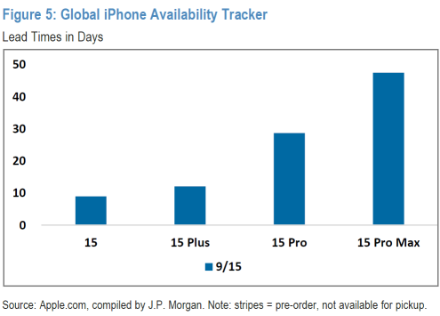 Apple Inc: iPhone Delivery lead times suggest preference for Pro models continues
