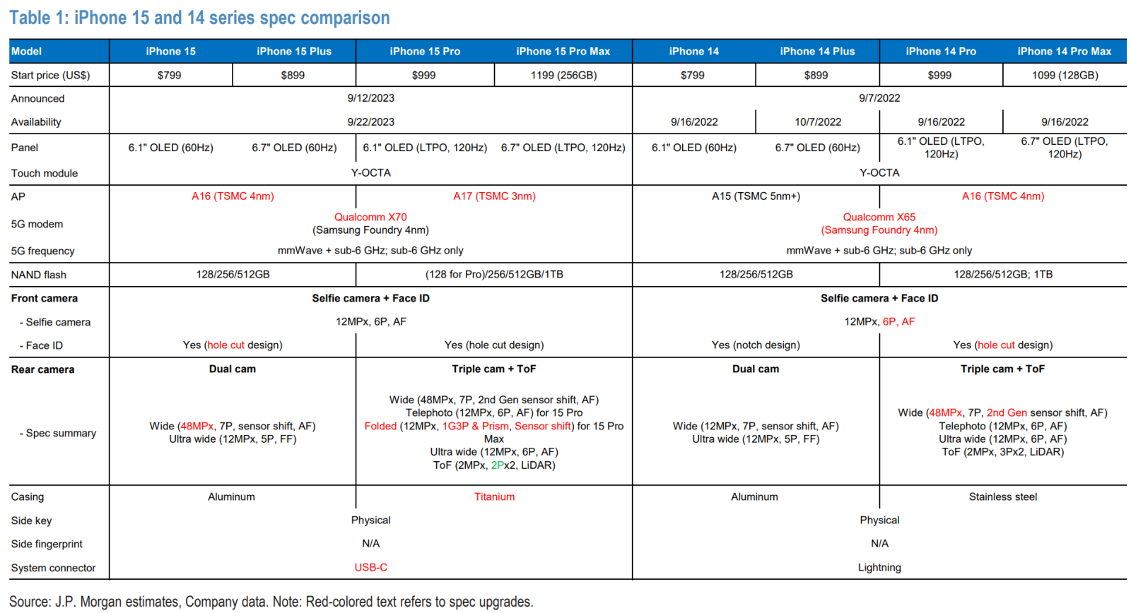 Goldman Sachs: iPhone 15 Pro/Pro Max lead times suggest demand outpacing supply