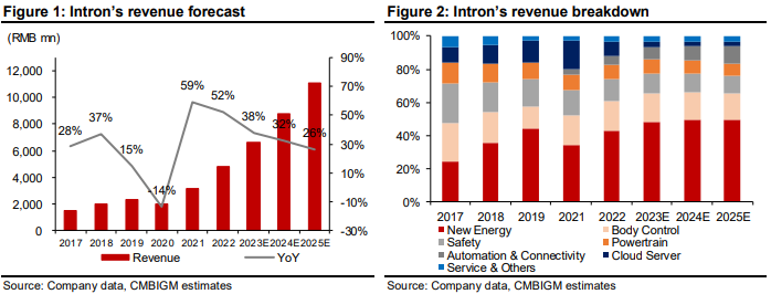 Intron Tech (1760 HK) | 1H23E Preview: strong growth despite industry headwinds; expect back-loaded in 2H23E