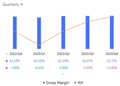 AutoZone Inc: 4Q23 beat on better-than-expected sales and margins