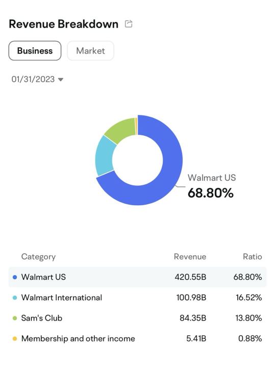 Walmart Q3 2023 Financial Report Review:  Performance in Q3 Was Moderate