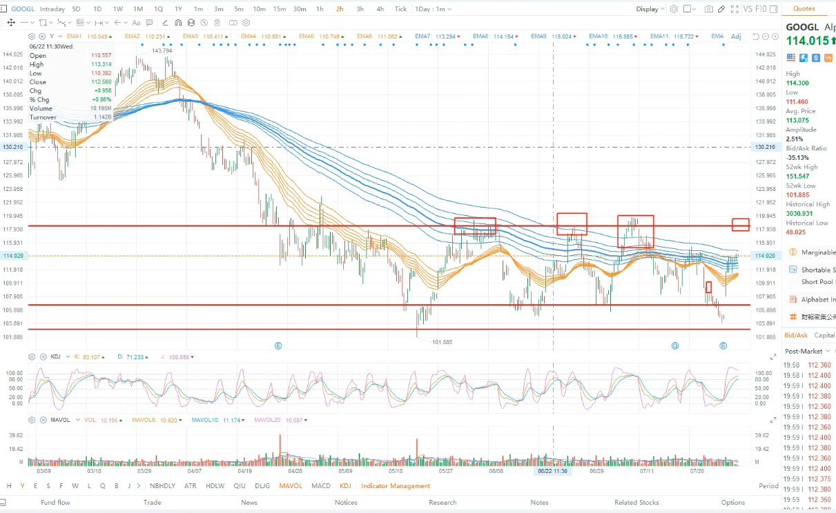 $谷歌-A (GOOGL.US)$所以我相信接下來的一周中，$GOOGL將有一個休息，而且它仍處於可接受的區間，所以我對此感到很滿意。 $特斯拉 (TSLA.US)$  而我將繼續關注$TSLA $TWTR $WIMI $SPY$微美全息 (WIMI.US)$