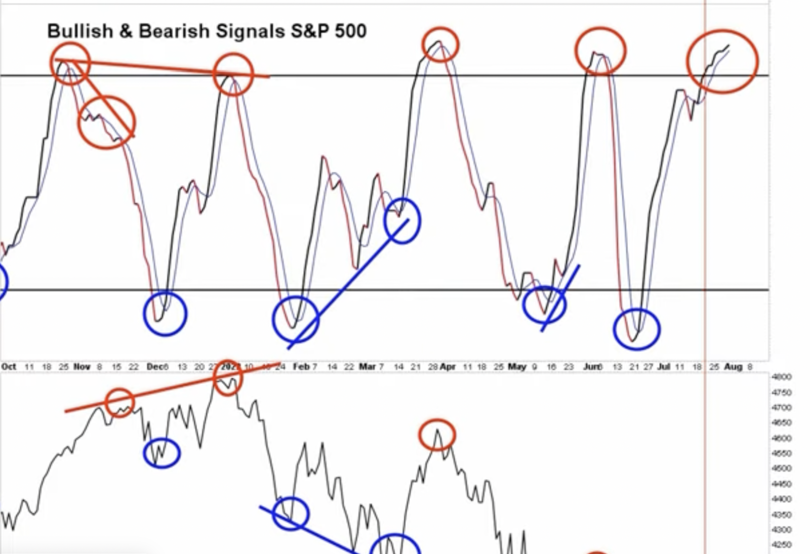 S&P 500の強気&弱気シグナル