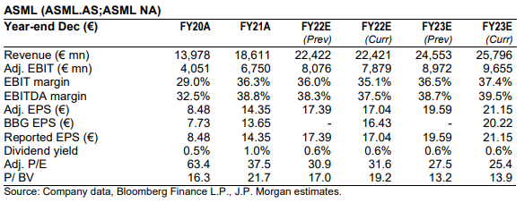 Bridgewater bets $1 billion on shorting ASML Holding N.V., while J.P. Morgan, Credit Suisse, and Morningstar all remain "buy"?