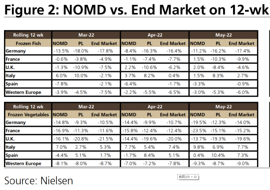 Defying inflation, UBS bullish on NOMD, Europe&#039;s largest frozen food company
