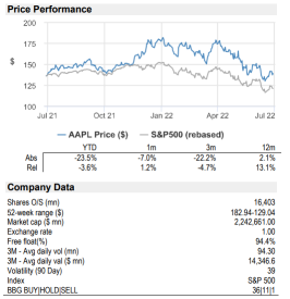 Unbeatable Apple: maintained at Overweight by J.P.Morgan