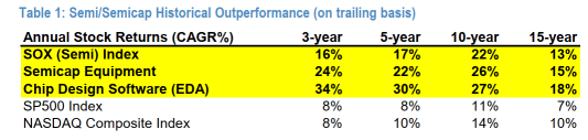 Why Semiconductor Have Outperformed the Market for a long time?