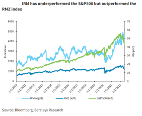 Barclays sees Iron Mountain as undervalued and initiates coverage at Overweight