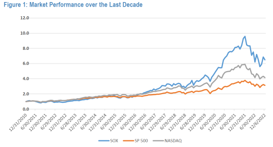 Why Semiconductor Have Outperformed the Market for a long time?