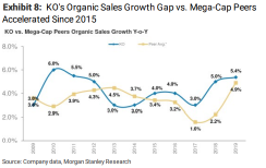 Performing opposite to the S&P 500 , Coca-Cola grows against the trend