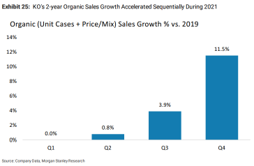 Performing opposite to the S&P 500 , Coca-Cola grows against the trend