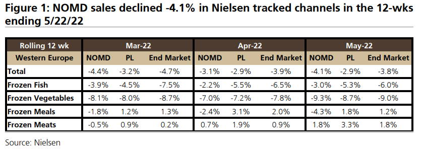 Defying inflation, UBS bullish on NOMD, Europe's largest frozen food company