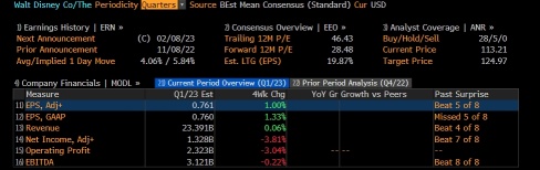 Can Disney Generate Positive Revenue in F1Q23?