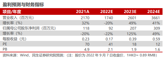 永和医疗利润因疫情下降，头发行业扩张的益处能否持续？