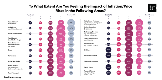 Most Singaporeans say inflation is getting personal. What about you?