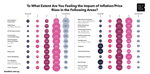 シンガポール人のほとんどがインフレが個人的に影響していると言っています。あなたはどうですか？
