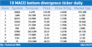 10 MACD bottom divergence ticker daily (9/27)