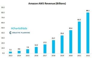 アマゾンドットコムの2022年Q4