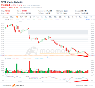 周四排名前三的股票交易：AMC、M和SPCE