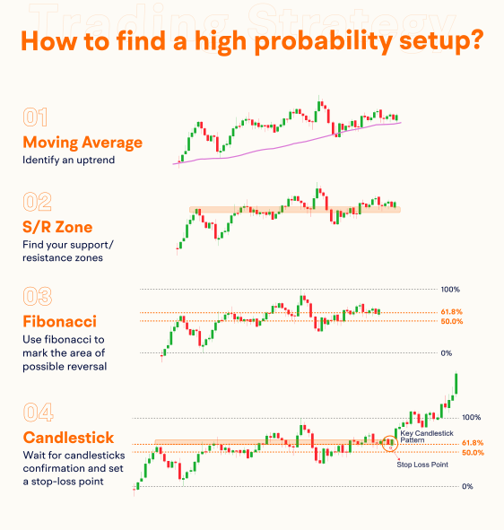 Four Steps to Increase Your Odds of Winning Trades!