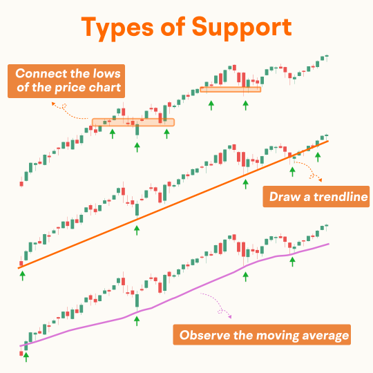 Three Effective Methods to Identify Support Levels!