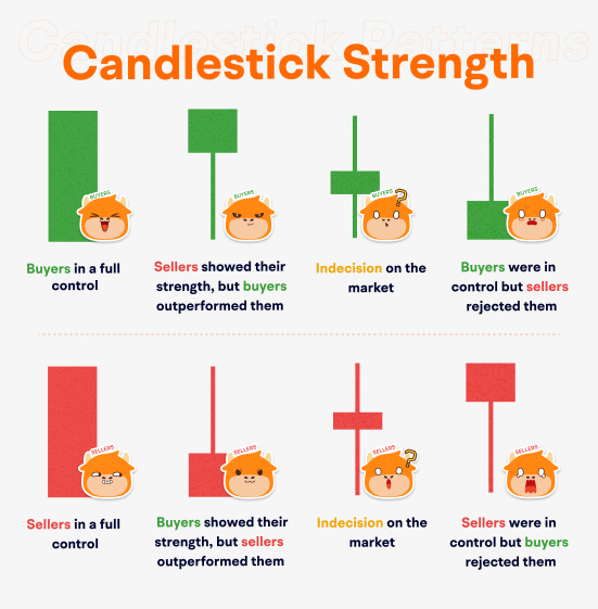 How to Simply Compare the Candlestick Strength?
