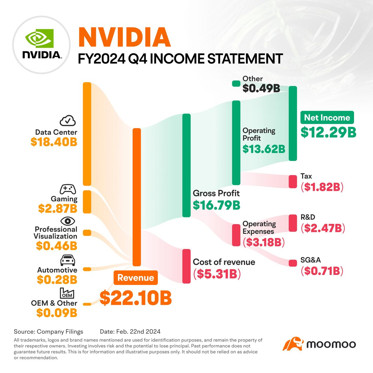 Nvidia的收益再次超出预期，AI信心点燃了全球股市！[学习高级版每周回顾] - moomoo 社区