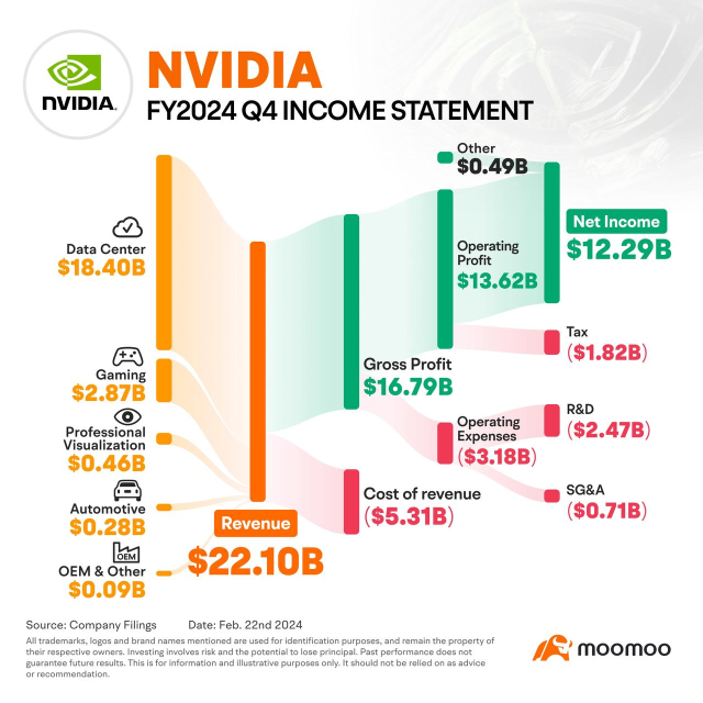 Nvidia的收益再次超出预期，AI信心点燃了全球股市！[学习高级版每周回顾]