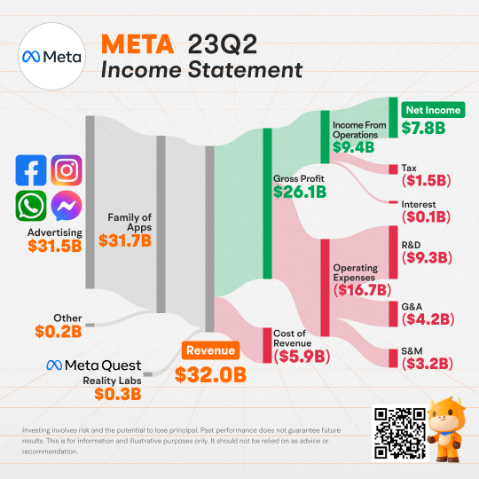 解碼第二季技術收入報告：來自 Meta，微軟和谷歌的信號。