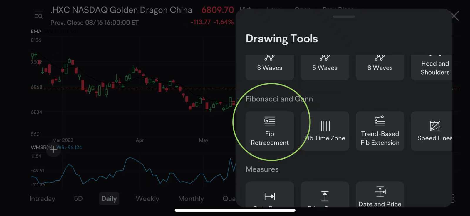 如何识别斐波那契的潜在切入点？ - moomoo 社区