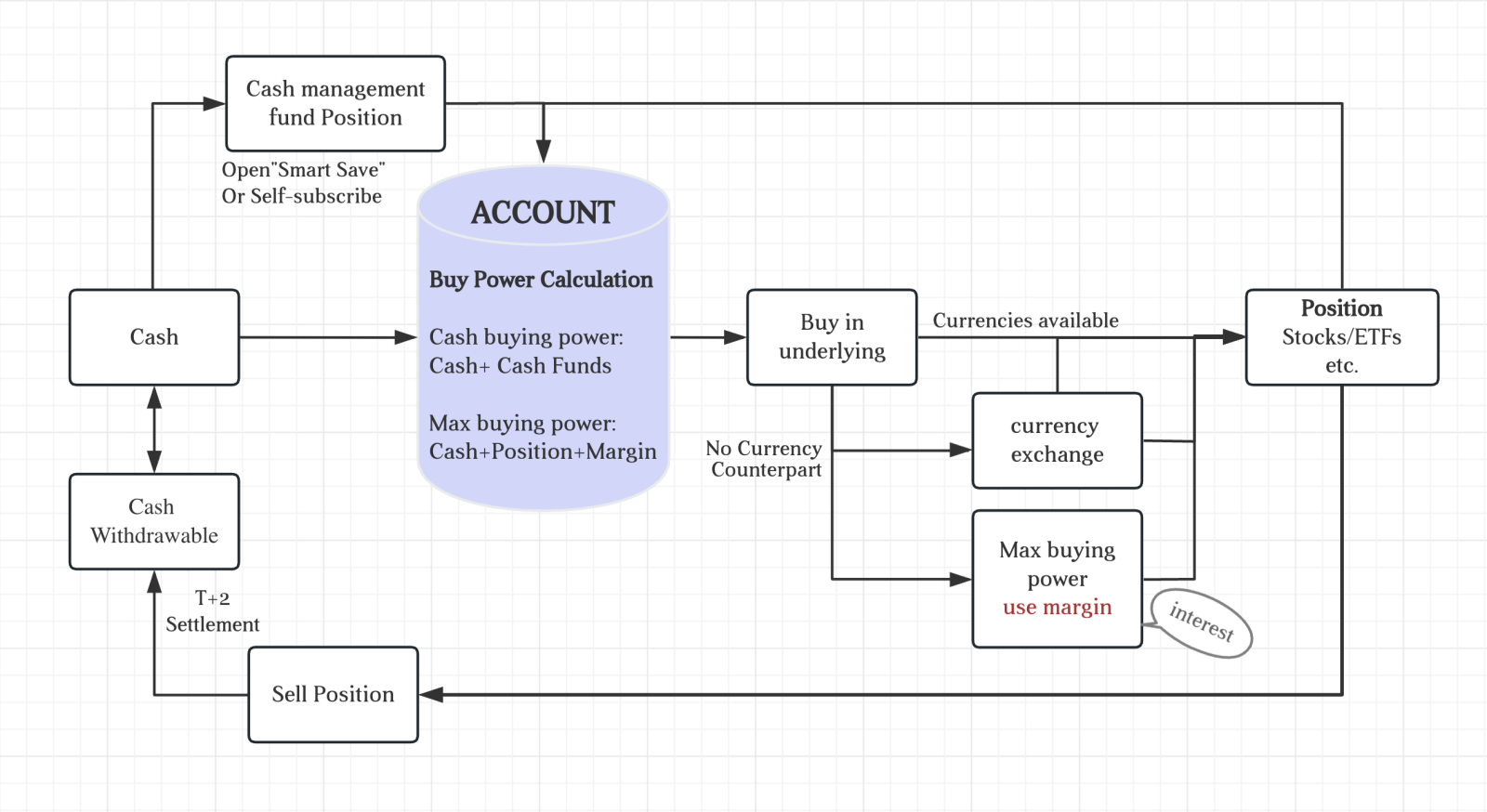 For new users: familiarize yourself with your account and funds!