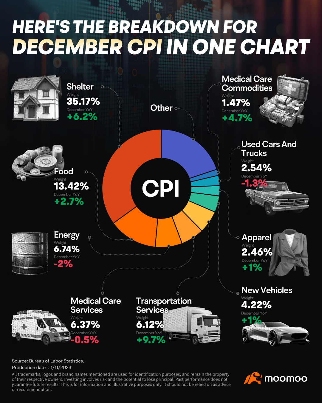 12月の消費者物価指数が利下げ期待に圧力をかける：米国株は引き続き上昇するのか？［投資教育プレミアムレビュー］ - moomooコミュニティ
