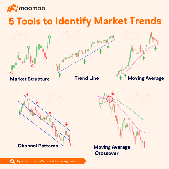 How to identify trends in stock prices?