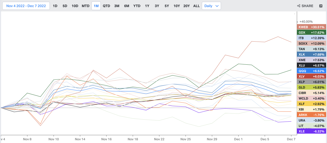 US Sector ETFs Tracking (12/7)