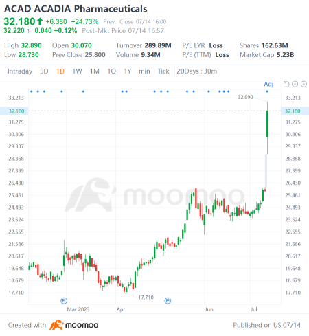 US Top Gap Ups and Downs on 7/14: UNH, GMAB, STT, T and More