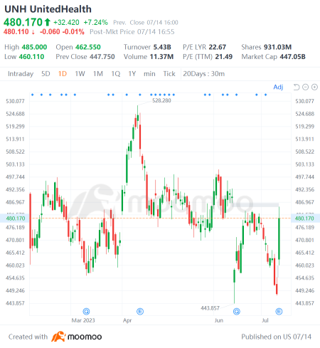 美国Top Gap Ups and Downs 7/14: UNH, GMAb, STT万亿等