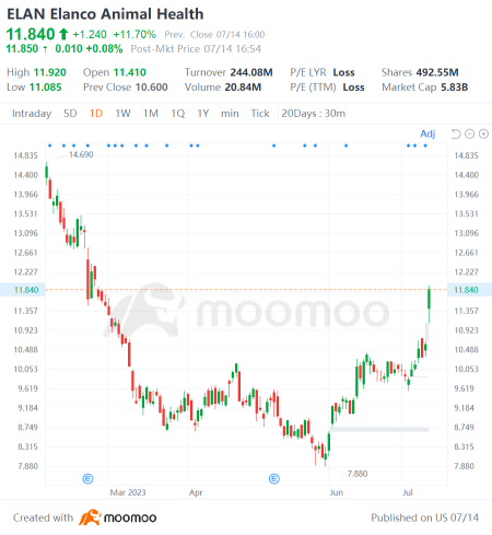 US Top Gap Ups and Downs on 7/14: UNH, GMAB, STT, T and More