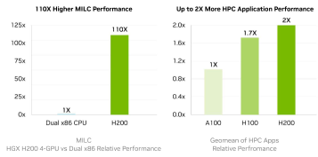 Global strongest AI chip is coming! NVIDIA's  H200 performance soars by 90%